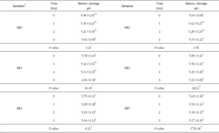 Table 9. Changes in pH values of brown-rice doughs fermented for 3 hours