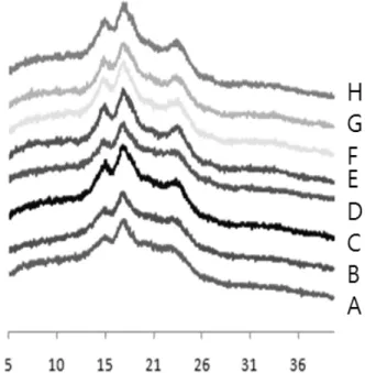 Fig.  2.  X-ray  diffraction  patterns  of  sweet  potato  powders with different Korean varieties.