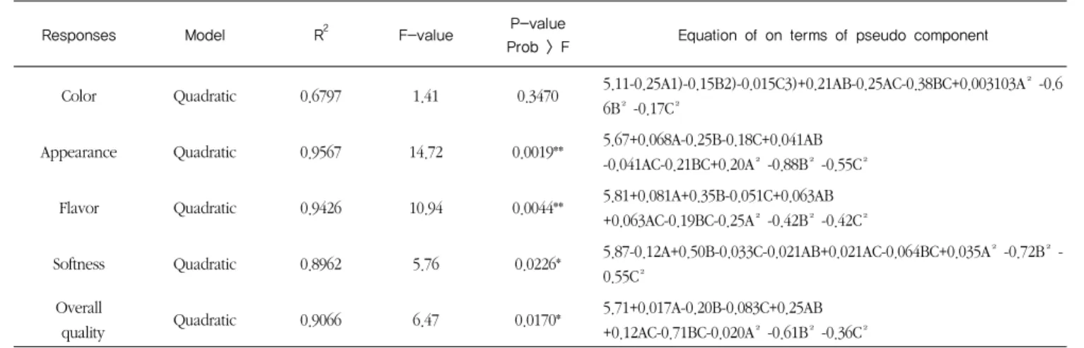 Table 8. Analysis of predicted model equation for the sensory characteristics of ginger powder sweet rice muffins