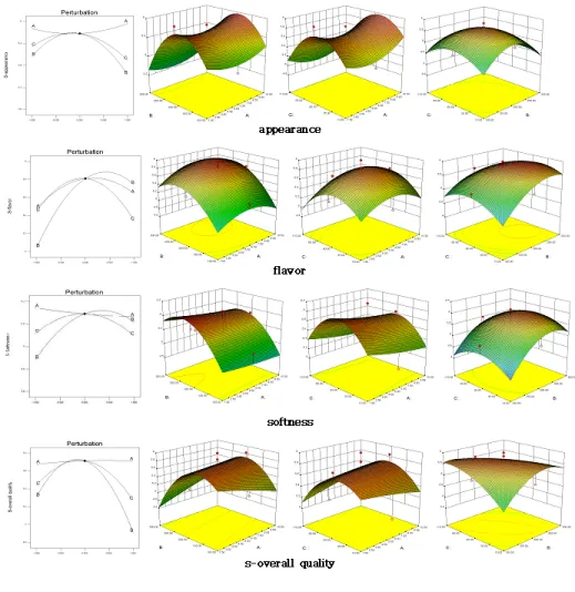 Fig. 3. Response surfaces for the effect of ginger powder(A), whole egg(B), soybean oil(C) on sensory         characteristics of ginger powder sweet rice muffins