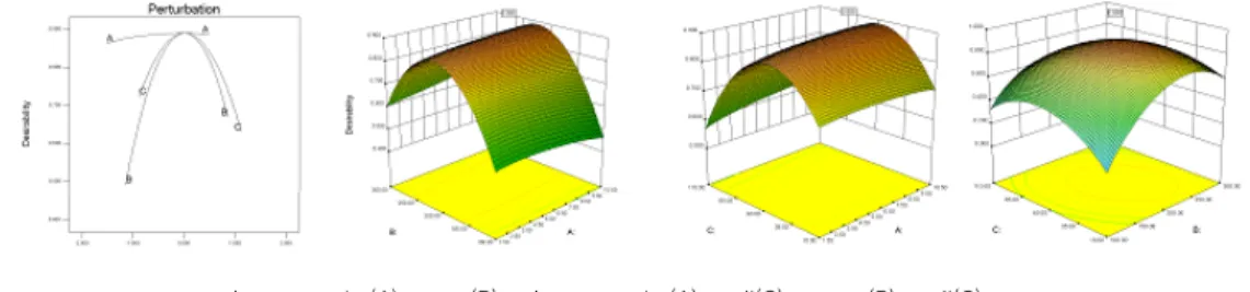 Fig. 5. Overlay plot of the common area for the optimization of the mixture of ginger powder sweet rice muffins