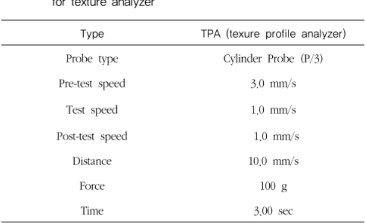 Table 2. Analytical conditions of ginger powder sweet rice muffins  for texture analyzer 
