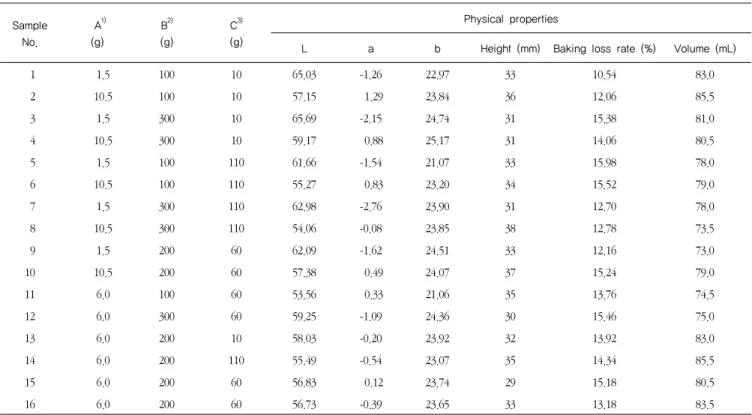 Table 3. Experimental data on physical properties of various ginger powder sweet rice muffins compositions