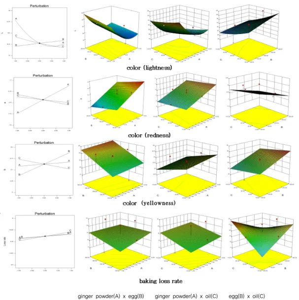Fig. 1. Response surfaces for the effect of ginger powder(A), whole egg(B), soybean oil (C) on color values and          baking loss rate of ginger powder muffins