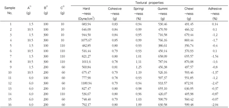 Table 5. Experimental data on textural properties of ginger powder sweet rice muffins