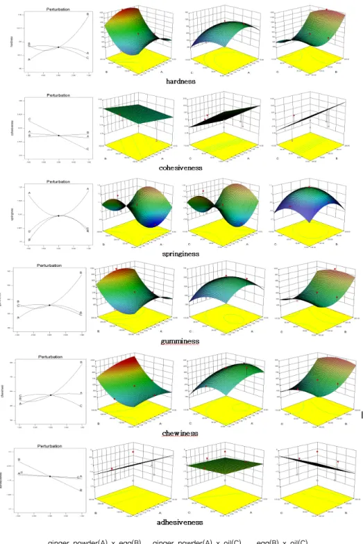 Fig. 2. Response surfaces for the effect of ginger powder(A), whole egg(B), soybean oil(C) on textural         characteristics of ginger powder sweet rice muffins