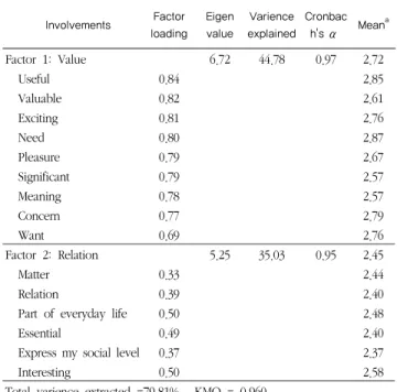 Table 3. Cluster analysis of involvement