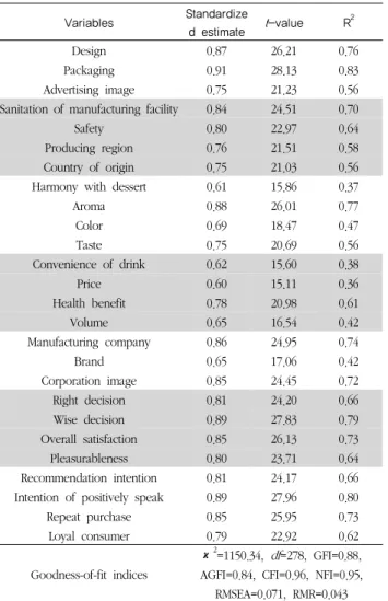 Table 4. EFA for the selection attributes of green tea