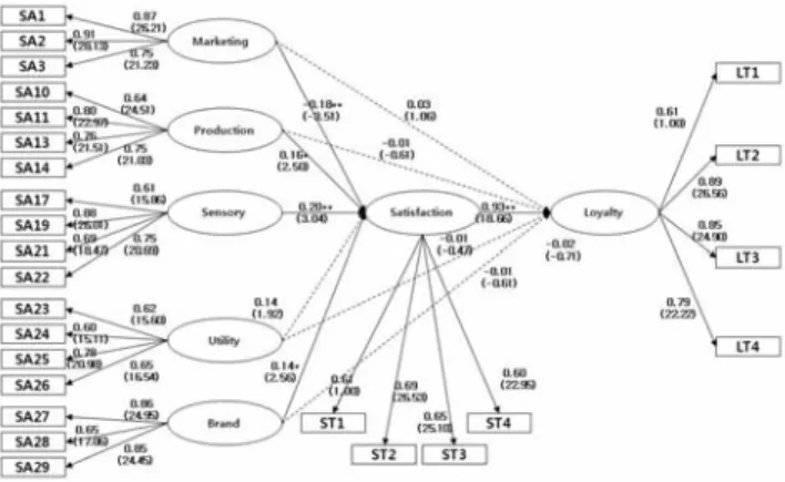 Fig. 3. Results of testing hypothetical model for low  involvement group