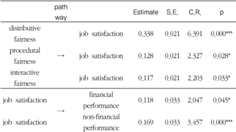 Fig. 2. The last path diagram