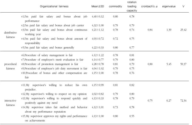 Table 2. Exploratory(cronbach's α) factor analysis of organizational fairness