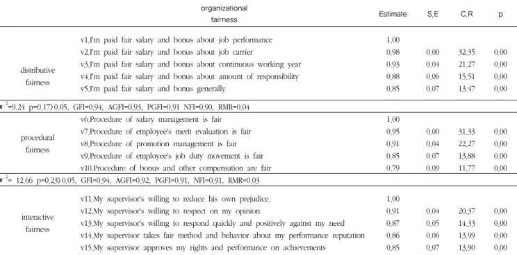 Table 3. Confirmatory factor analysis of organizational fairness