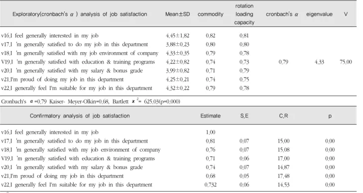 Table 4. Exploratory(cronbach's α) &amp; confirmatory factor analysis of job satisfaction