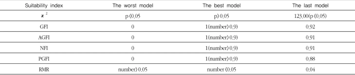 Table 6. Suitability reputation about the last SEM model
