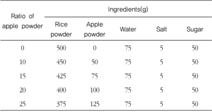 Table 2. Measurement condition for Texture analyserRatio of apple powderIngredients(g)Rice powderApple 