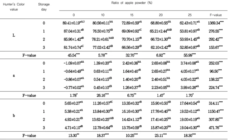 Table 4. Hunter's color values of  Sulgidduk  added with apple powder