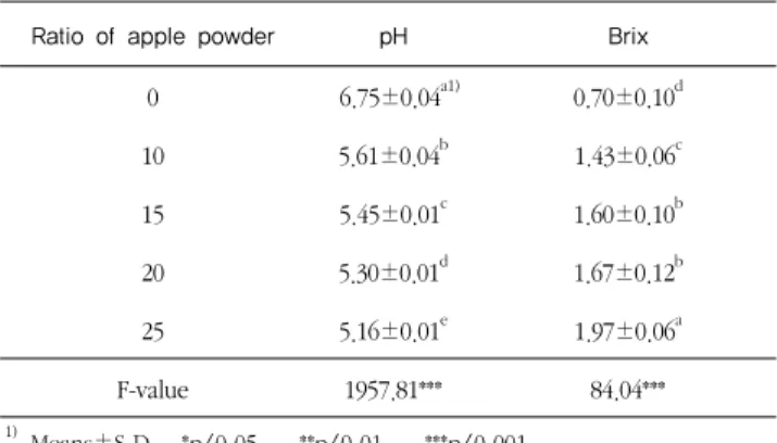 Table 5. pH and  brix content of Sulgidduk added with apple powder