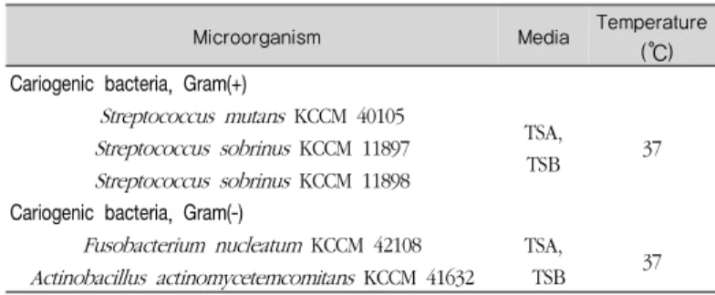 Table 1. List of microorganism and media used for antimicrobial activity tests