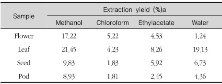 Table 2. Extraction yield of various solvents from different parts of Nulumbo nucifera 시료 추출 조건의 결정2