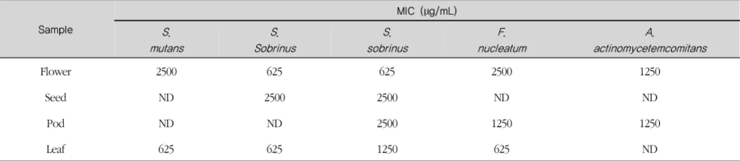 Table 4. Minimum inhibition concentration of the extract of Nulumbo nucifera against several microorganisms