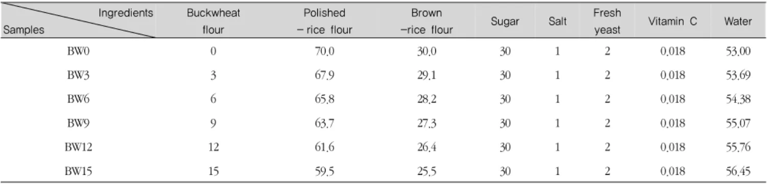 Table 1. Formulas for brown-rice Jeung-pyun dough with various added percentages of buckwheat flour (unit: %)