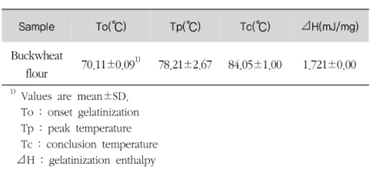 Table 4. The contents of total polyphenolic compounds and electron donating ability of % buckwheat flour