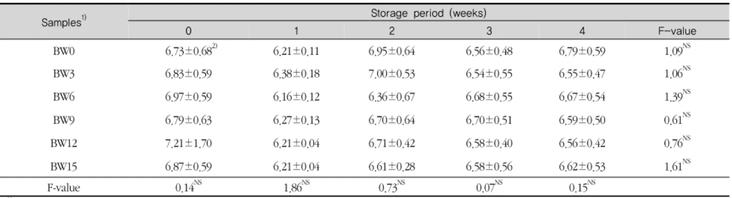 Table 7. The amounts of carbon dioxide gas after fermentation of frozen brown-rice Jeung-pyun doughs with various concentrations of