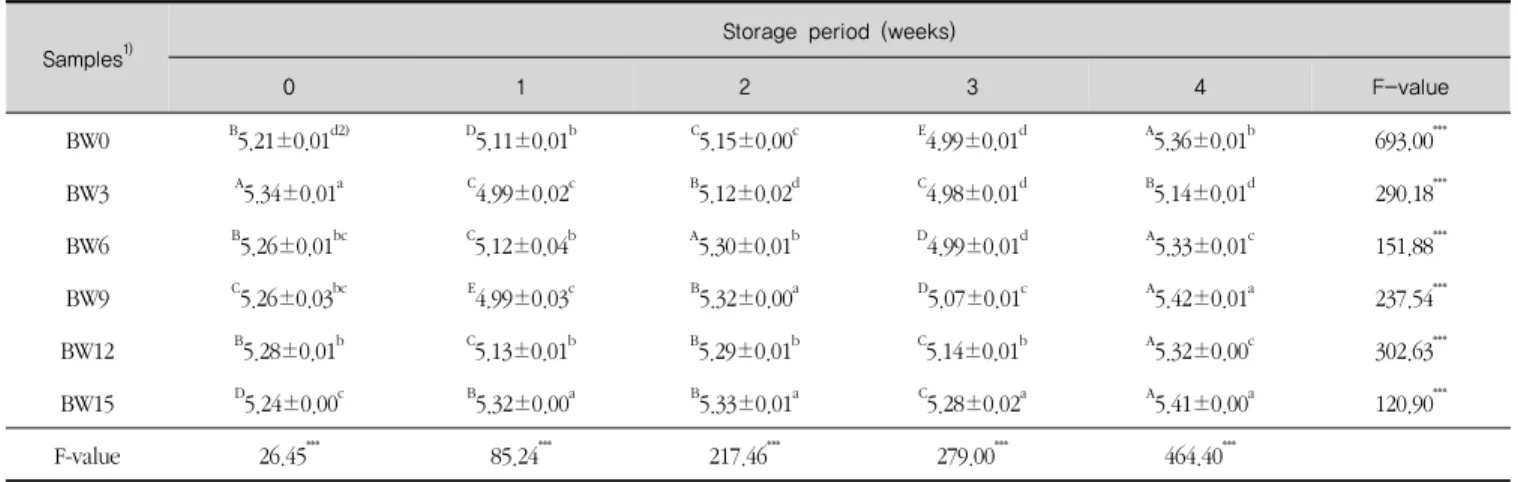 Table 8. The pH values after fermentation of frozen brown-rice Jeung-pyun doughs with various concentrations of buckwheat flour and frozen at -18℃