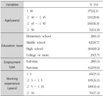 Table 1. General characteristics of dietitians