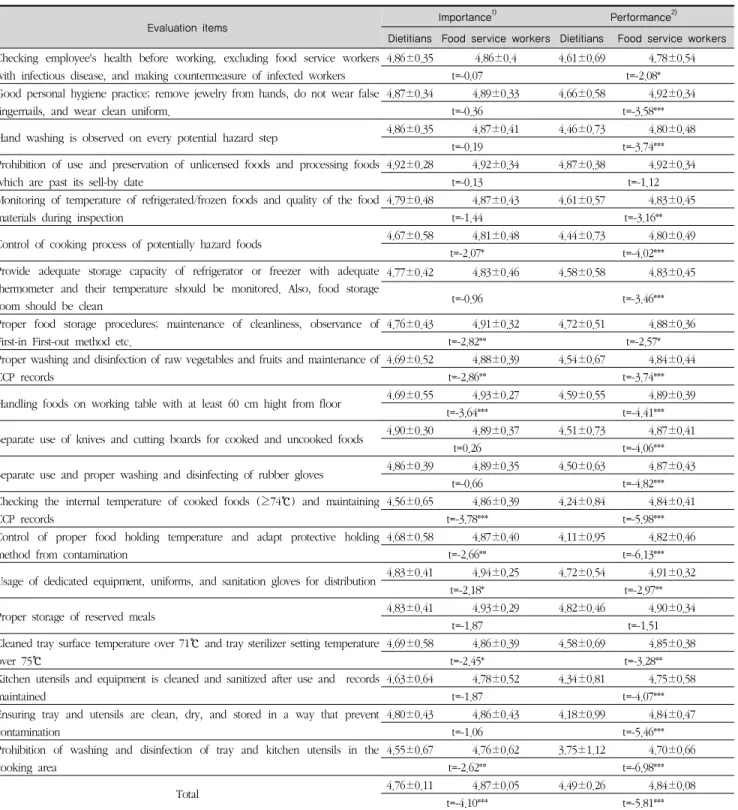 Table 3. Comparison of perceived importance and performance between dietitians and food service workers about sanitation management items