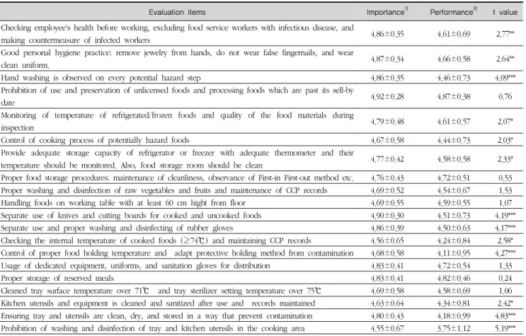 Table 4. Comparison of perceived importance and performance of sanitation management items that evaluated by dietitians