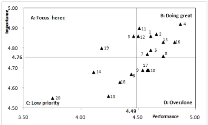 Fig 1. Results of Importance-Performance Analysis(IPA) about food service sanitation management items by dietitians