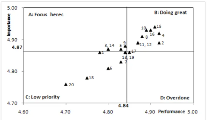 Fig 2. Results of Importance-Performance Analysis(IPA) about food service sanitation management items by food service workers