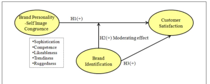 Figure 1. Summary of hypothesized relationships 본 연구에서는 퀵서비스 레스토랑의 브랜드개성과 고객의 자아이미지 일치성은 고객만족도에 유의한 정 (+) 의 영향을 미친다는 가설 을 설정하였으며 추가적으로 퀵서비스 레스1, 토랑의 브랜드개성과 고객의 자아이미지 일치성이 고객만족 도에 미치는 영향력은 브랜드 동일시에 의해 조절될 것이라 는 가설 를 설정하였다2 