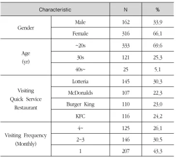 Table 1. Demographic characteristics of samples (N=478)