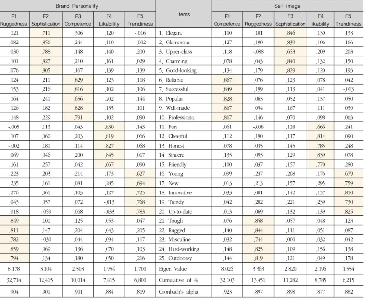 Table 2. Exploratory factor analysis and reliability analysis of exogenous variables