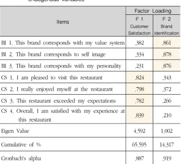 Table 3. Exploratory factor analysis and reliability analysis of endogenous variables