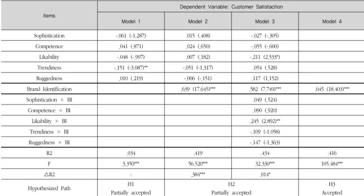 Table 5. Hierarchial regression analysis