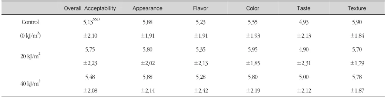 Table 5. Sensory acceptability of UV-B irradiated oyster mushroom