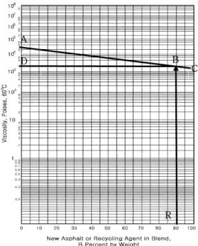 그림 9. Illustration of selection of virgin binder viscosity using asphalt viscosity blending chart(RAP 20%)