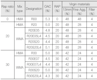 표 2. Binder properties by the ratio of WMA  additives to recovered asphalt Vir. binder RAP(%) WMA additive cont.(%) LMS(%) AVS (kps) Kinematic viscosity(cp) pen