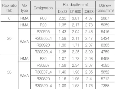 그림 11. Rut resistance of various mixture combinationsD3600= Final rut depth