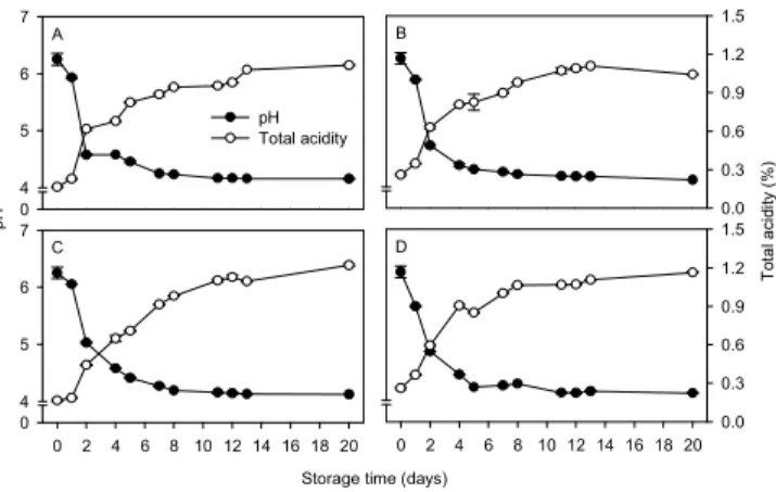 Fig. 1. Changes in pH and titratable acidity of Kimchi products by different packaging material during the storage at 5 ℃ for 20 days A; Ny/PE/LLDP film, B; OPP/AL/PE film, C; PP tray, D; PET vessel
