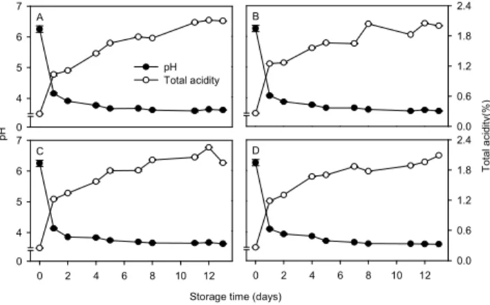 Fig. 3. Changes in total aerobic bacteria (A) and lactic acid bacteria (B) of Kimchi products by different packaging material during the storage at 5 ℃ for 20 days