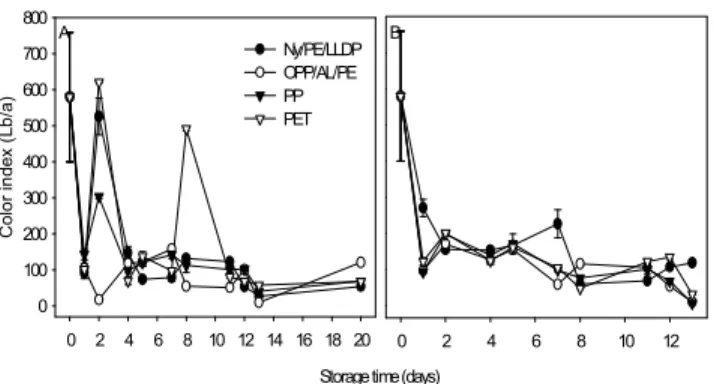 Fig. 5. Changes in color index of Kimchi products by different packaging material during the storage at 5 (A) and 20 (B)℃