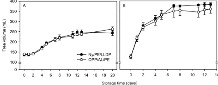 Fig. 6. Changes in free volume inside the package of kimchi with various packaging methods during storage at 5 (A) and 20 (B)℃℃