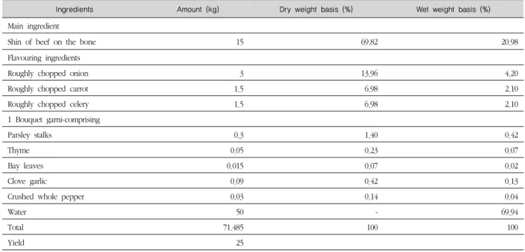Table 1. Formula for Brown stock