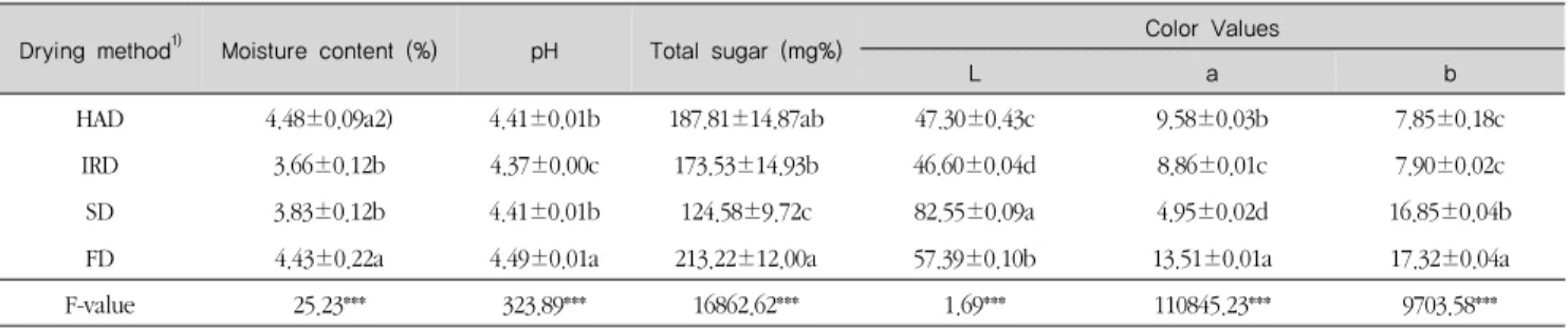 Table 2. Moisture contents, pH, total sugar, color values of brown sauce powder manufactured by 4-different drying method