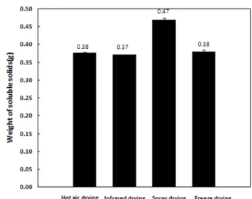 Fig. 5. Weight of soluble solids of brown sauce powder manufactured by 4-different drying method