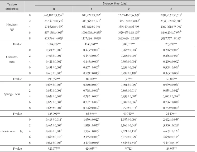 Table 6. Texture properties of Sulgidduk added with parsely powder during storage at 20℃